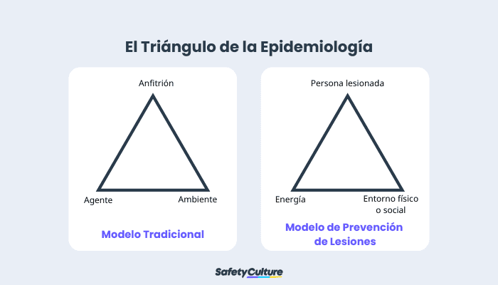 Triángulo de la Epidemiología