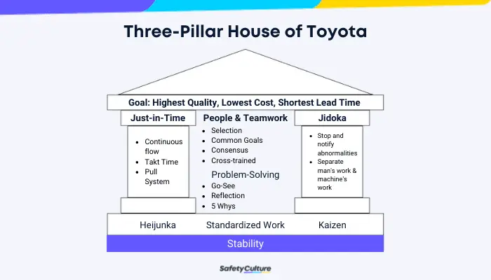 toyota house of lean