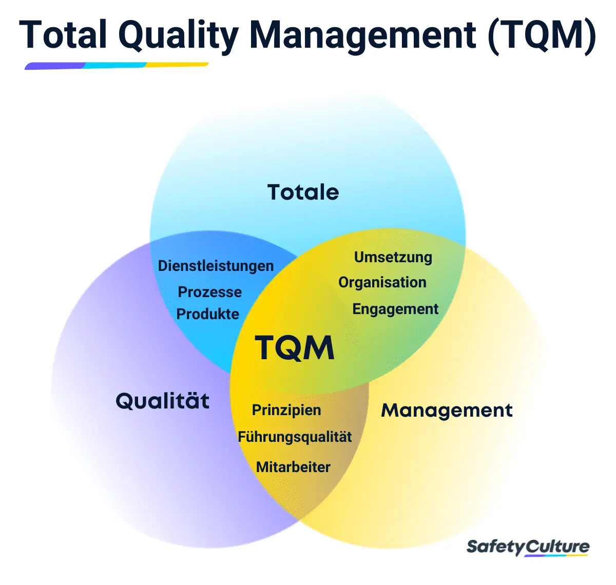 Was ist Total-Quality-Management? (TQM / umfassendes Qualitätsmanagement)