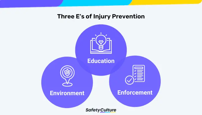 Three E’s of Injury Prevention