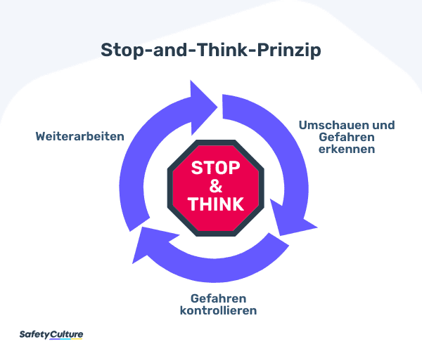 Das Stop-and-Think-Prinzip für eine Gefährdungsbeurteilung und Risikobewertung auf einer Baustelle.