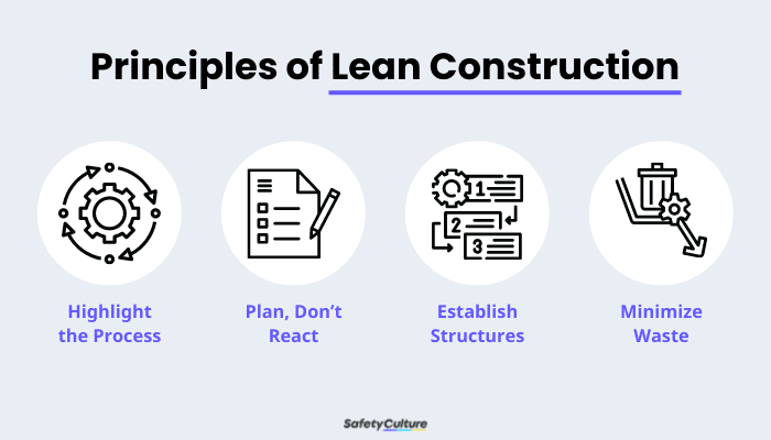 What Is Lean Construction And Its Principles Safetyculture