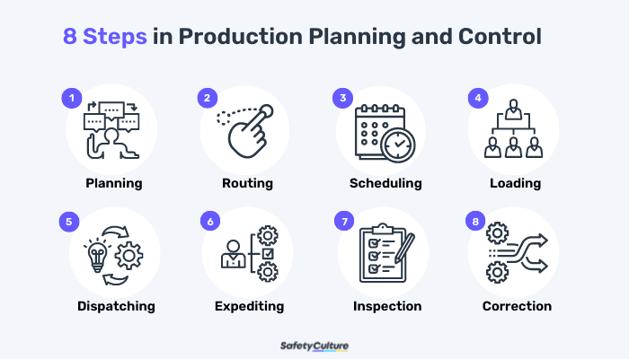 Production Planning: Process, Factors, Challenges and Best Practices