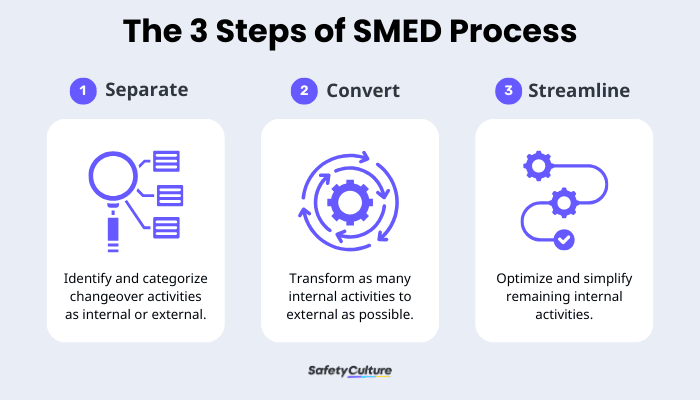 smed process