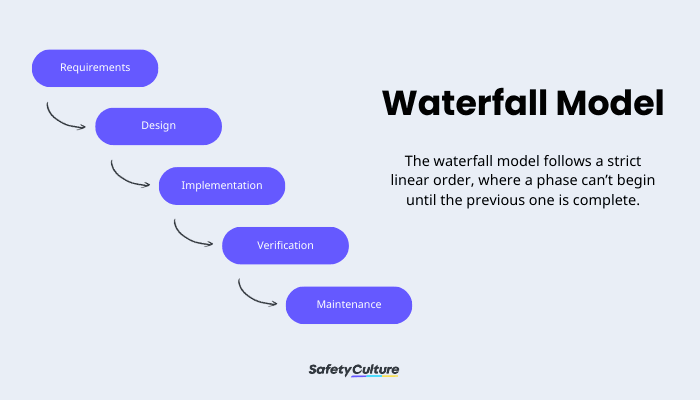 phases of waterfall method, stages of the waterfall methodology
