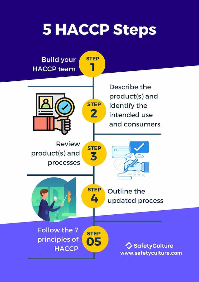 Free HACCP Plan Template | PDF | SafetyCulture