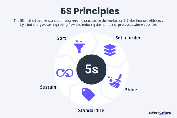 5S Lean & 5S Principles in the Workplace | SafetyCulture