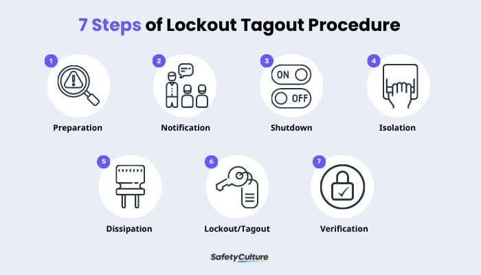 7 Steps of Lockout Tagout Procedure
