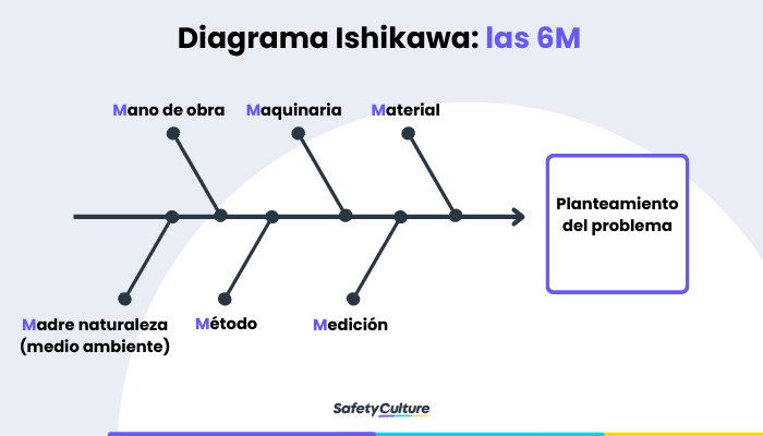 Diagrama De Ishikawa Una Guía Safetyculture