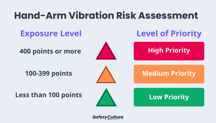 Free HAVS Assessment Template | PDF | SafetyCulture