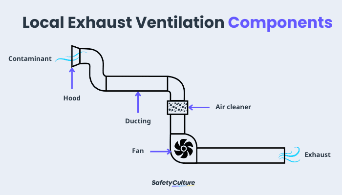 components of local exhaust ventilation system