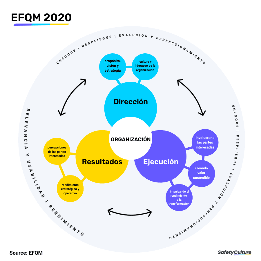 Mejorar El Rendimiento Mediante El Modelo Efqm Safetyculture 7541