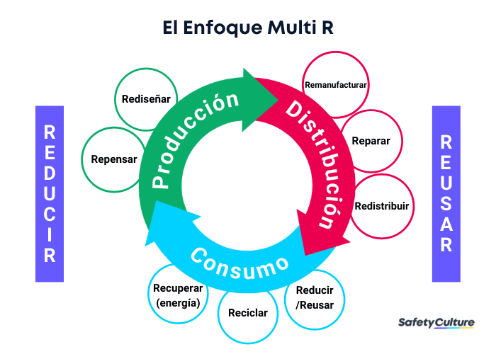 El enfoque Multi R