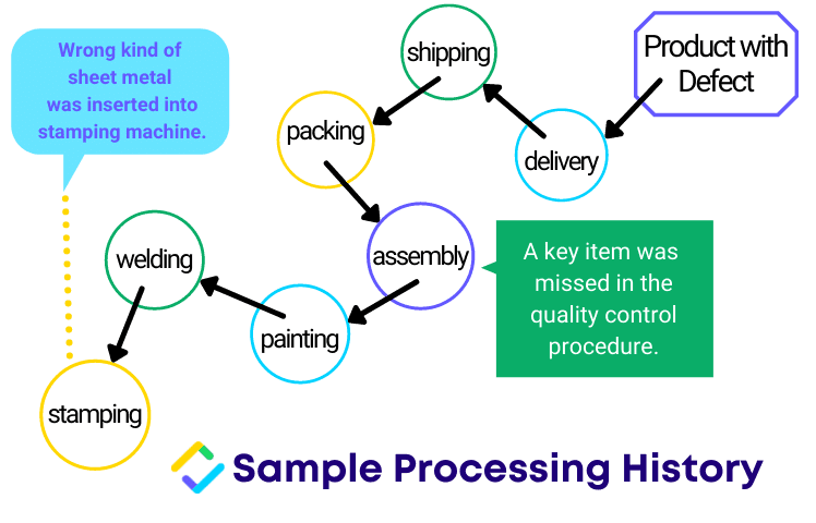 Poka Yoke: Sample processing history