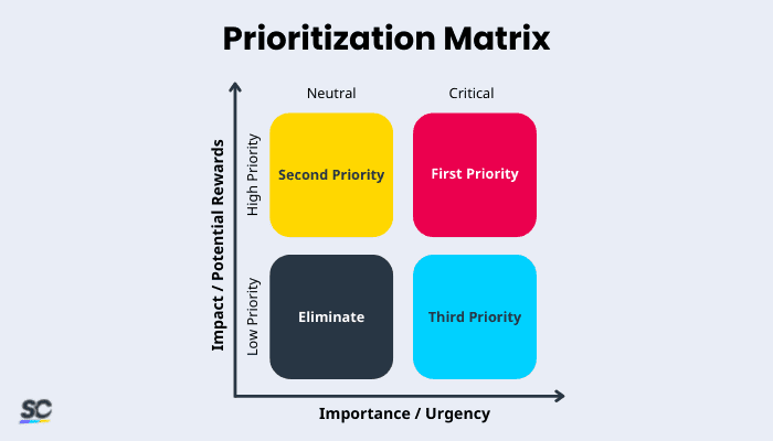 Prioritization Matrix: What You Should Know