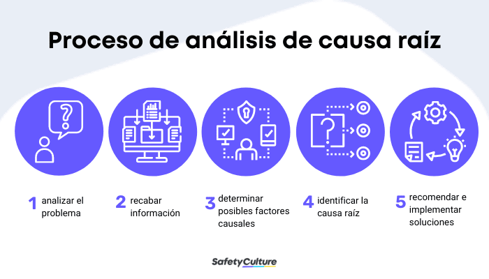 Root Cause Analysis