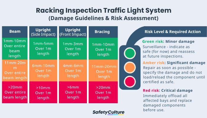Racking Inspection Traffic Light System