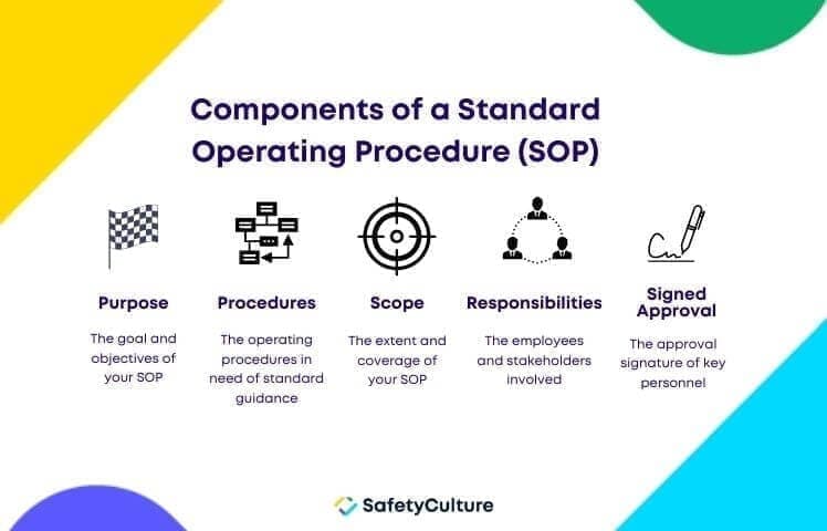 SOP Meaning: Standard Operating Procedure | SafetyCulture