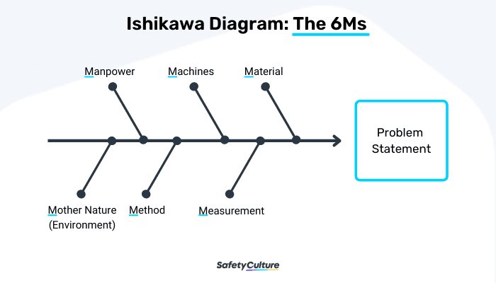 The 6Ms in the Ishikawa Diagram