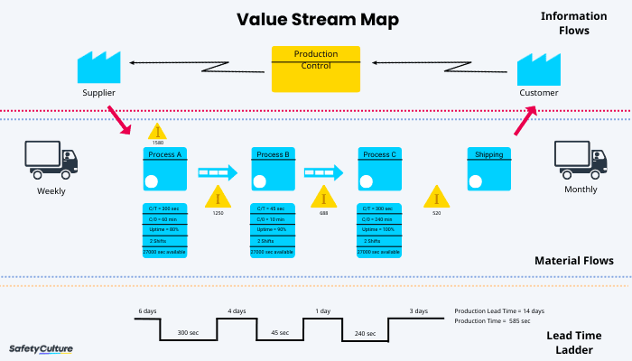 Value Stream Map