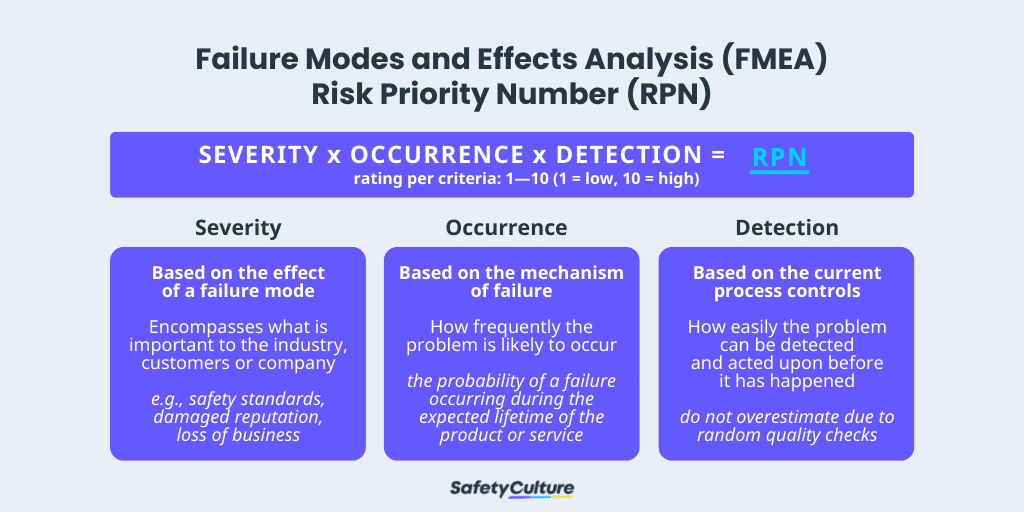 Infografía del análisis de riesgos FMEA RPN