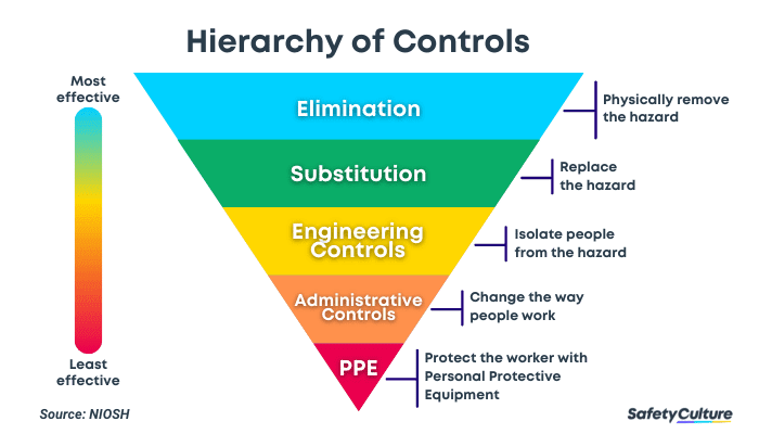 hierarchy of controls from NIOSH