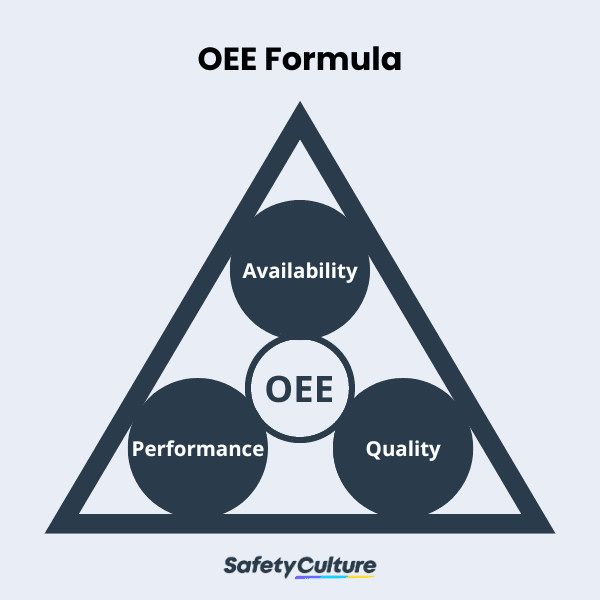 Overall Equipment Effectiveness OEE Formula