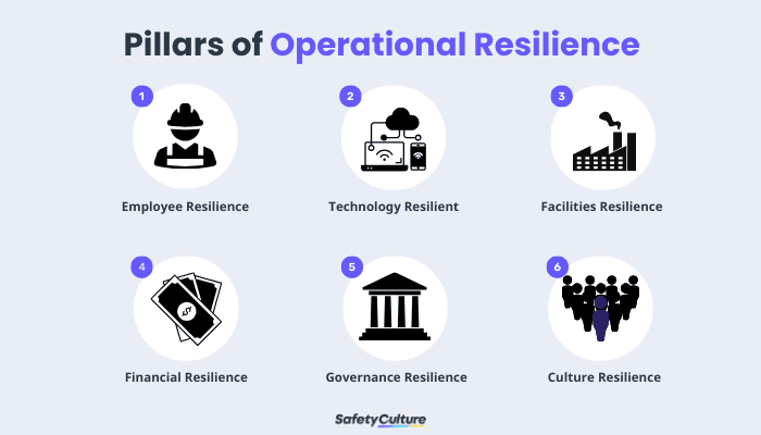 Pillars of Operational Resilience