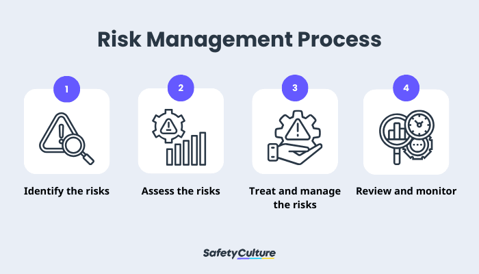 4 steps of Risk Management Process