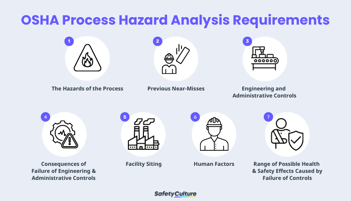 OSHA Process Hazard Analysis Requirements