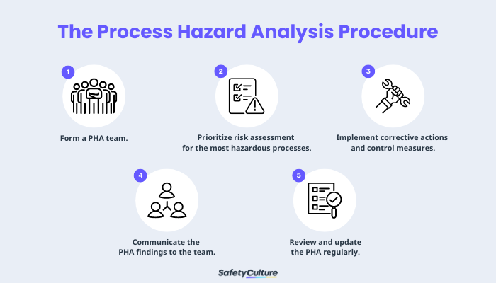 Process Hazard Analysis Procedure