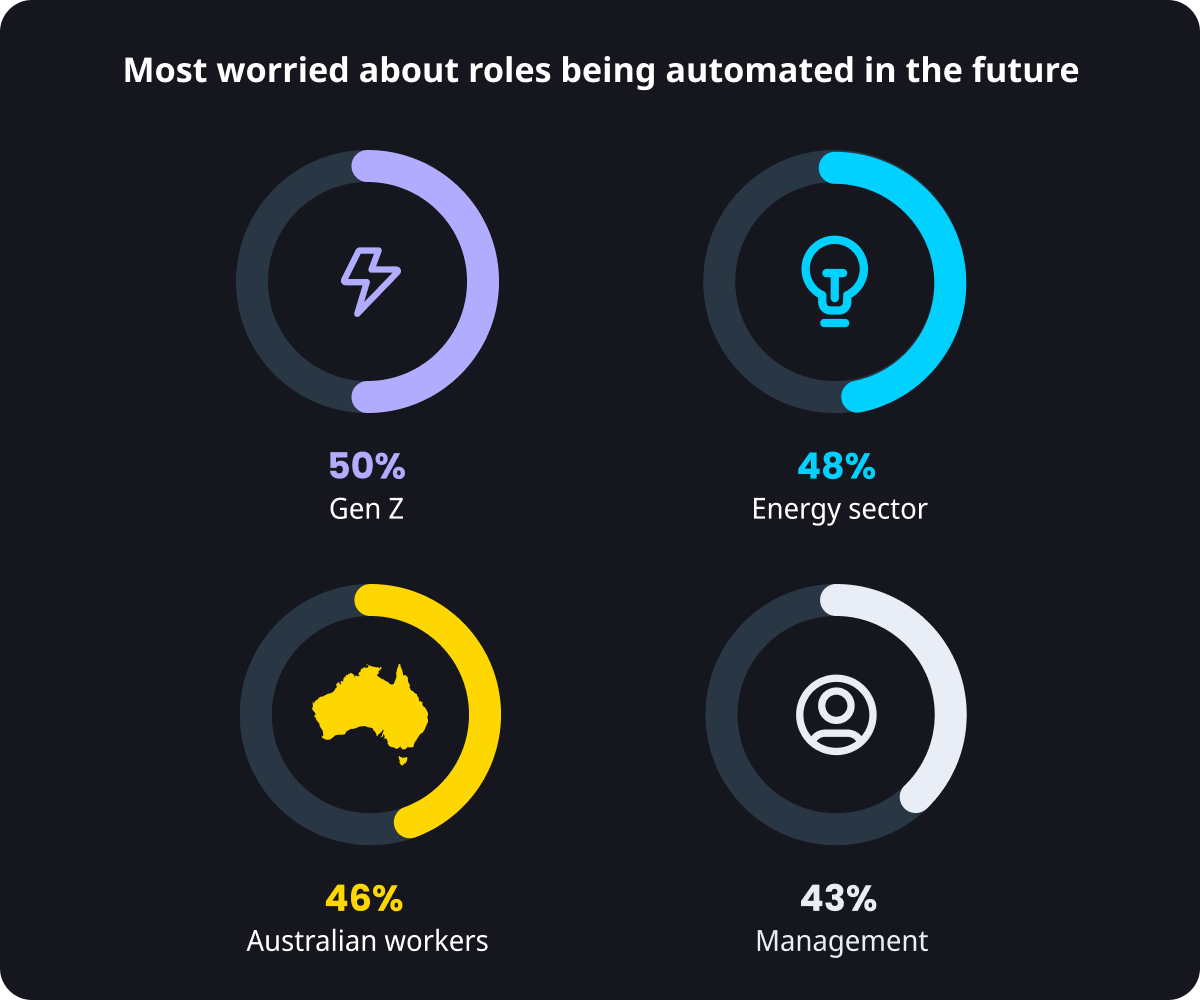 Relatório de impacto da automação por IA