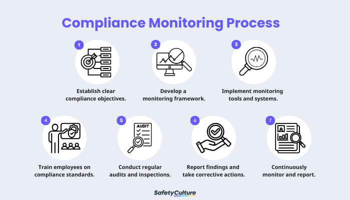 Compliance Monitoring Process