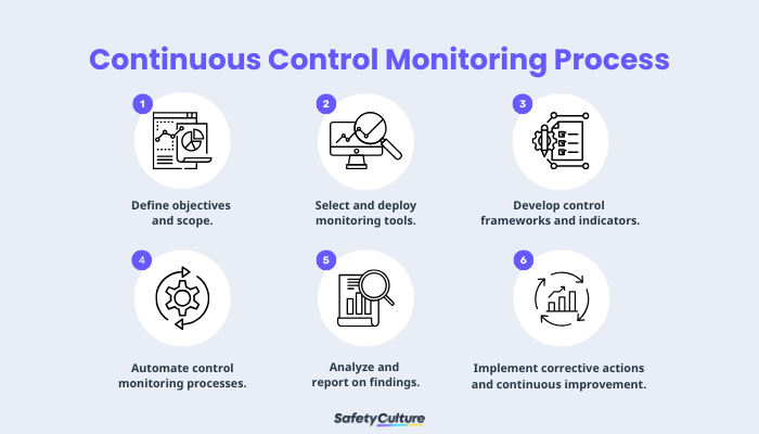 How to Implement Continuous Control Monitoring