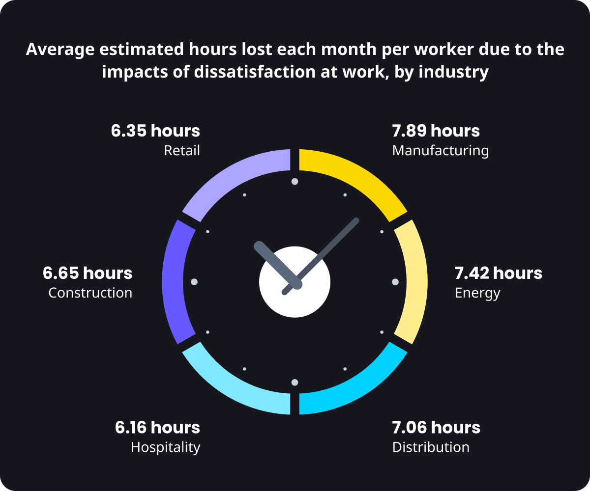 Insatisfação no trabalho por setor