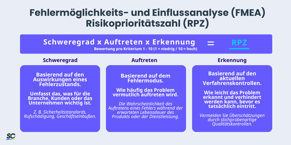 FMEA RPZ Risikoanalyse