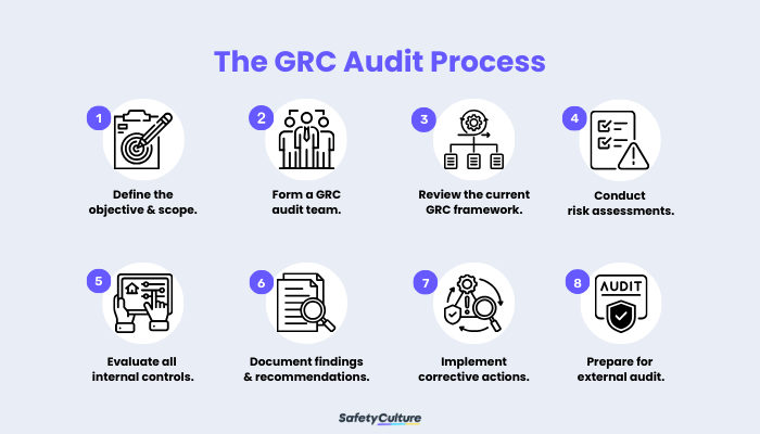 GRC Audit Process