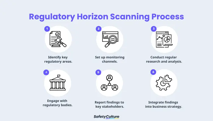 Regulatory Horizon Scanning Process