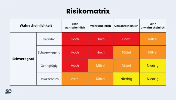 Matrix zur Risikobewertung