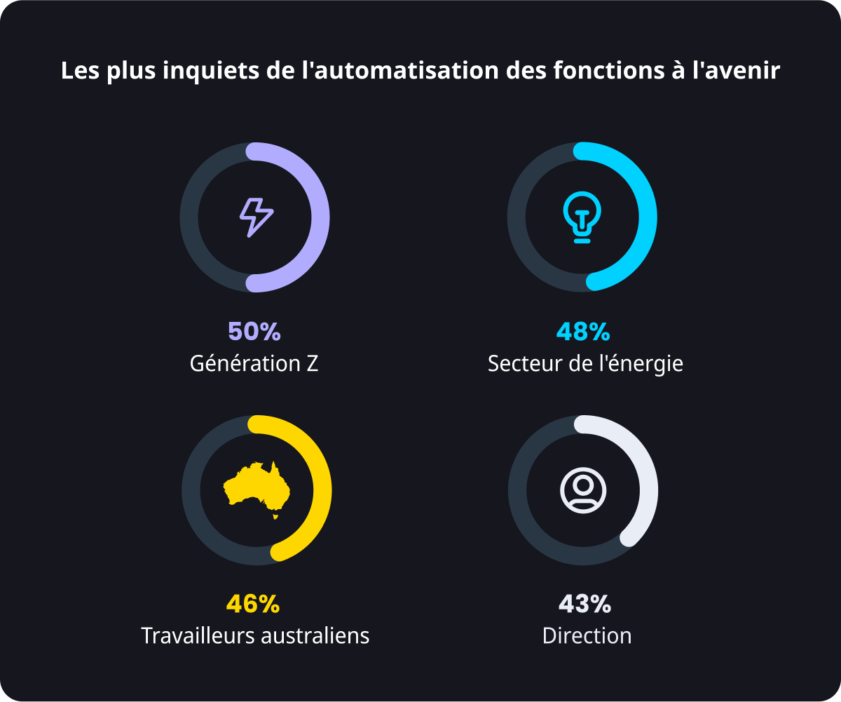 Rapport d'enquête sur l'impact de l'automatisation de l'IA