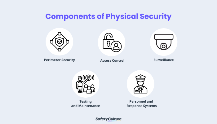 Components of Physical Security