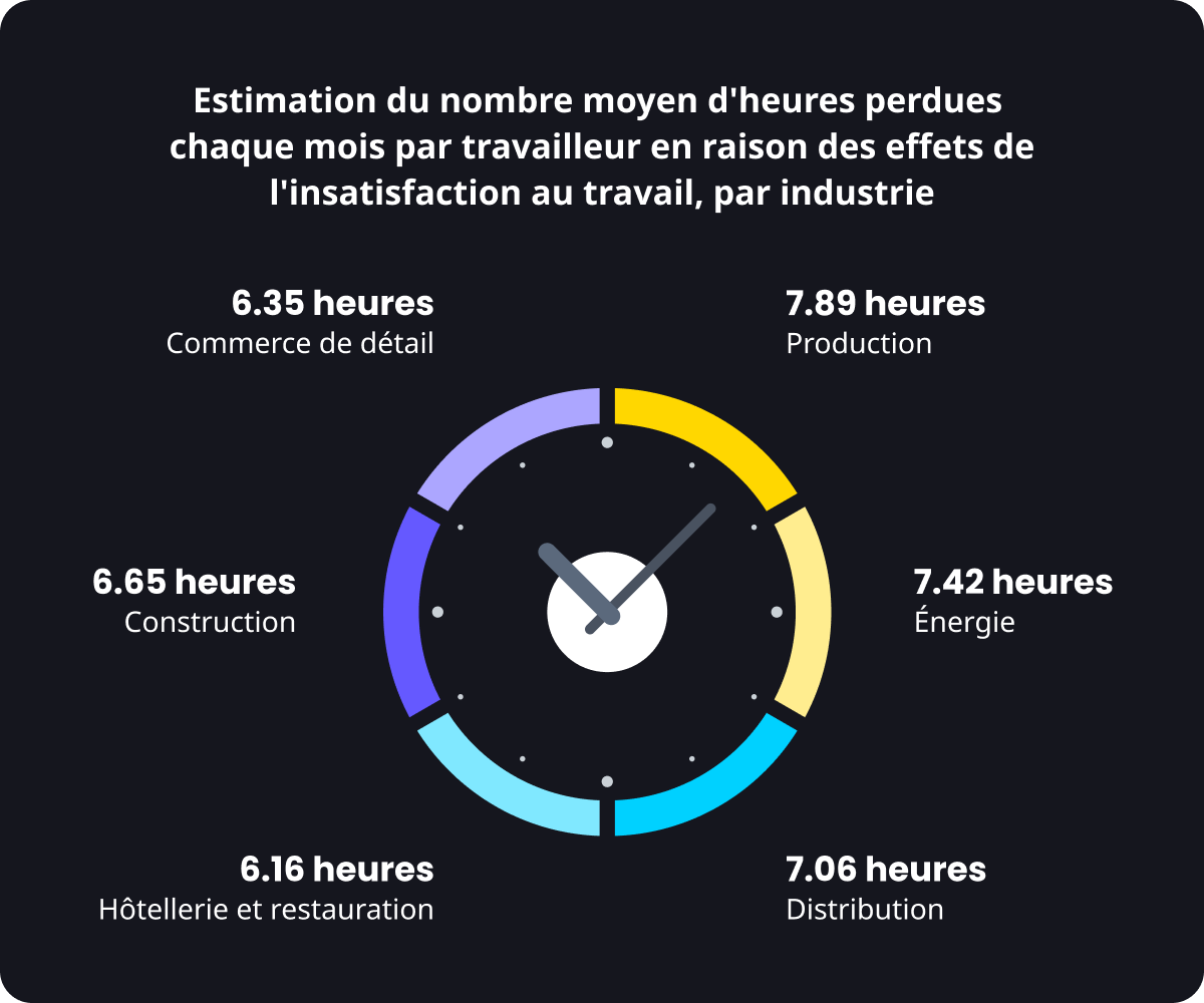 Insatisfaction au travail par industrie