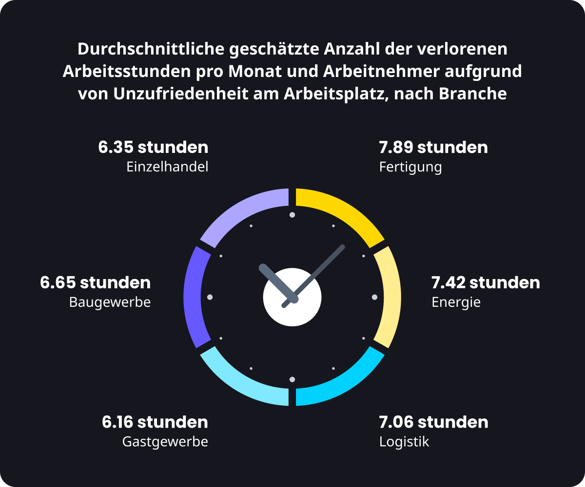 Unzufriedenheit bei der Arbeit nach Branche