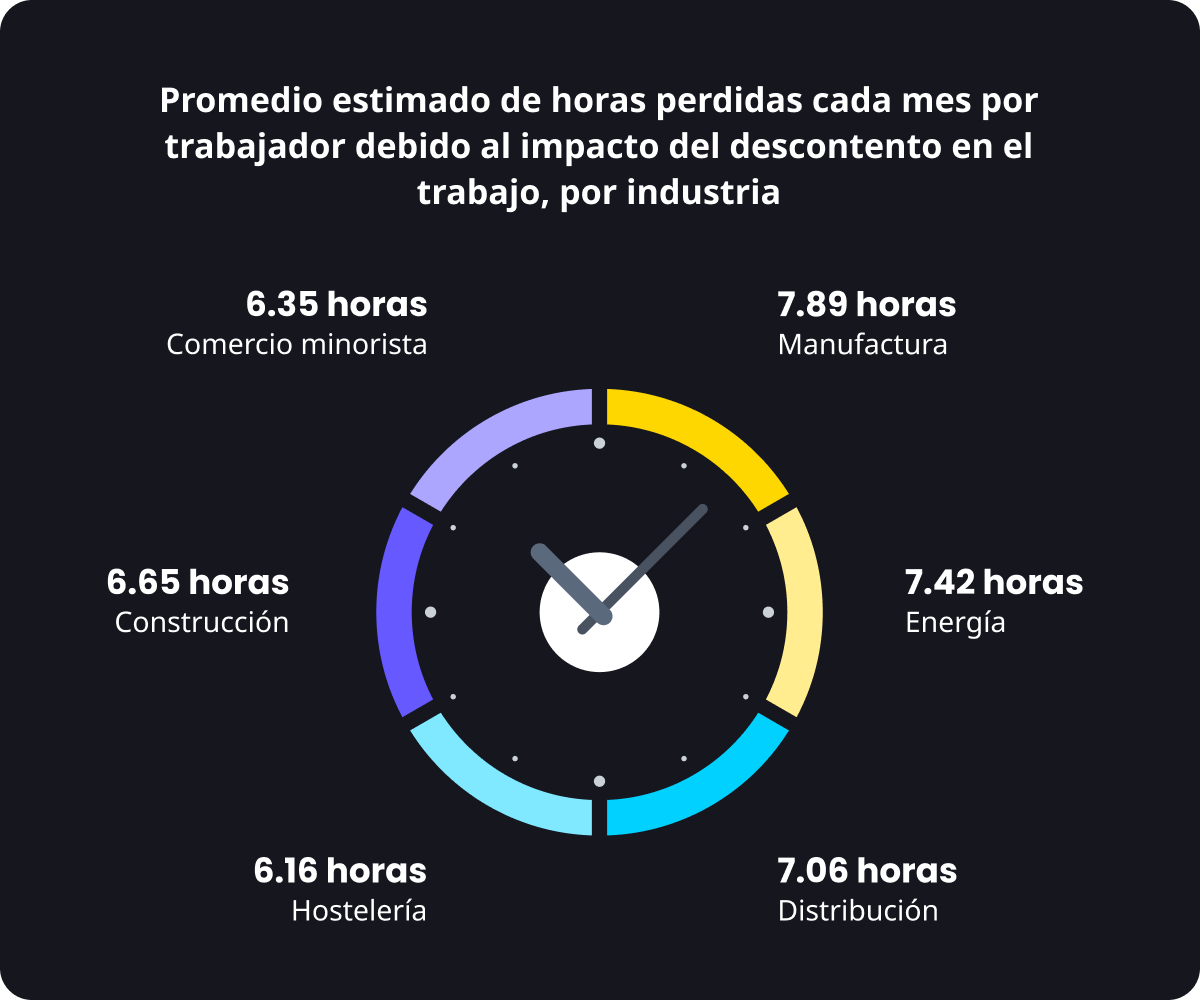 Descontento laboral por industria