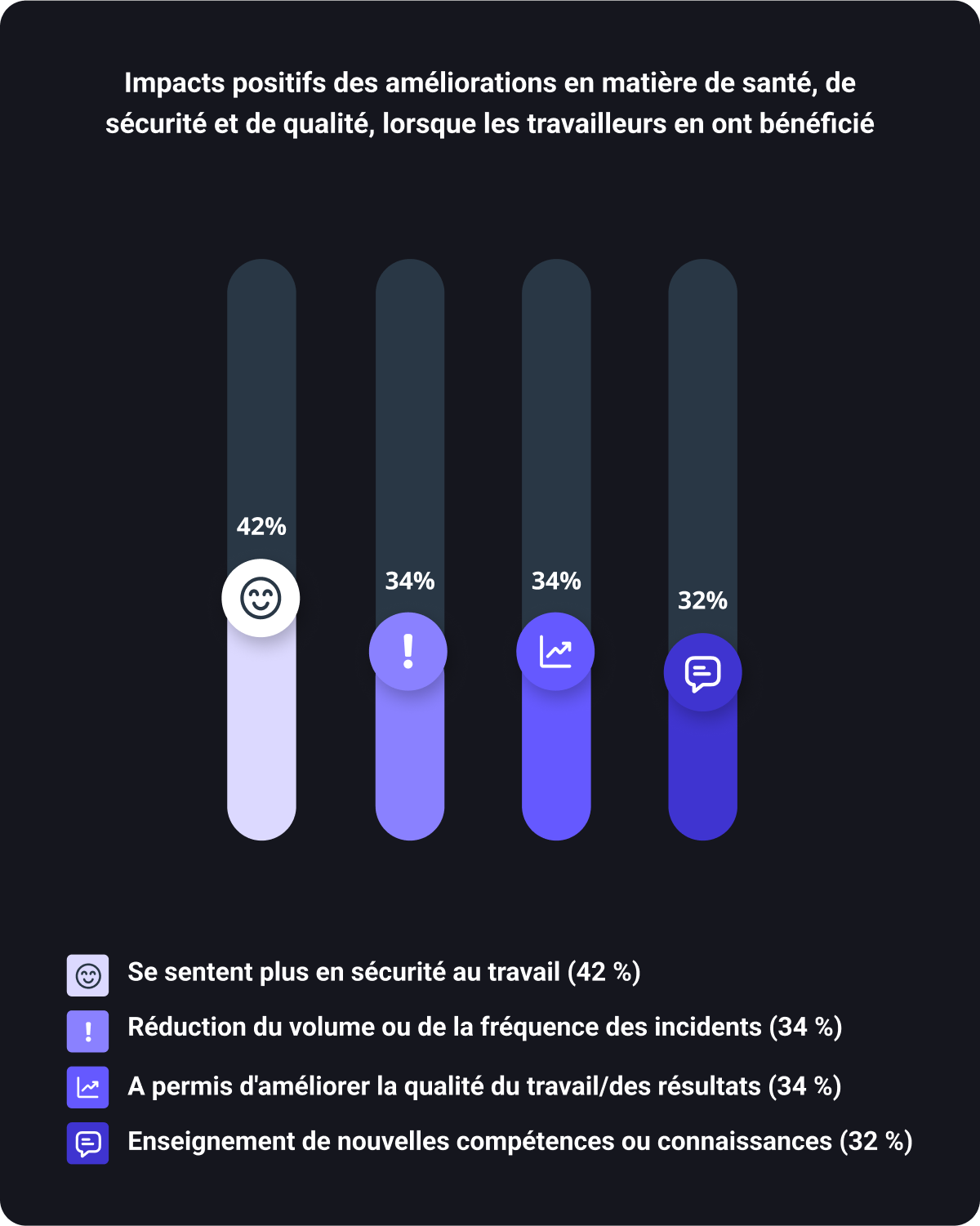 Impacts positifs des améliorations en matière de santé, de sécurité et de qualité