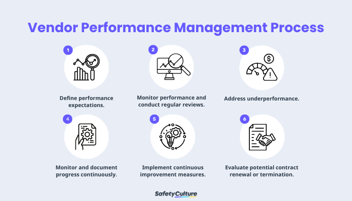 Vendor Performance Management Process