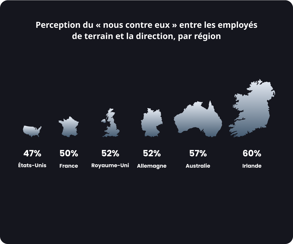 relations entre les travailleurs et les responsables dans les différentes régions