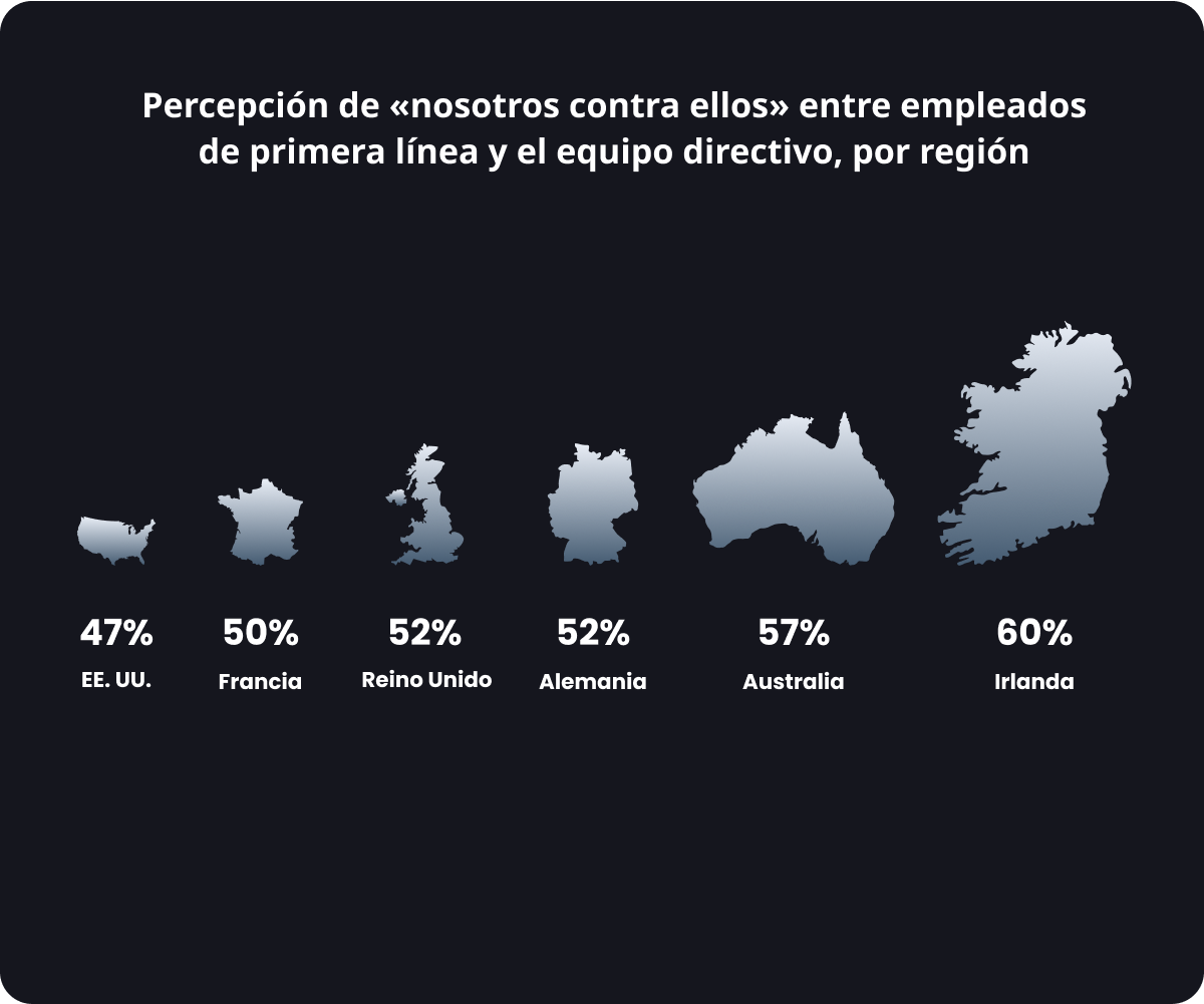 relación entre gerencia y trabajadores en todas las regiones