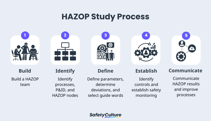 HAZOP Study Process