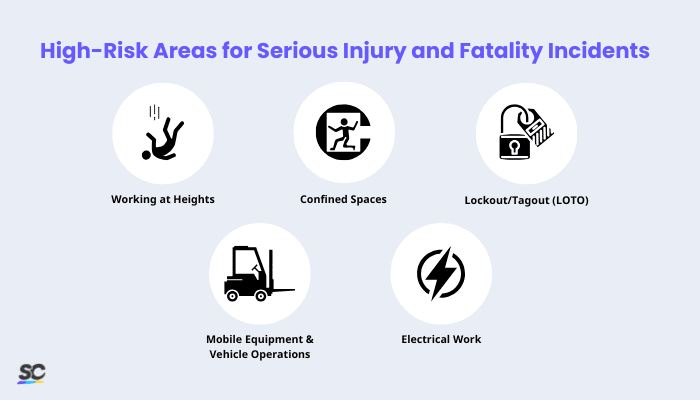 High-Risk Areas for SIF